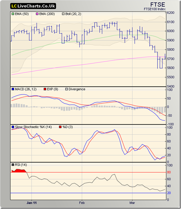 Stocks Exchange: Stock Index Chart Patterns – S&P 500 and FTSE 100 ...
